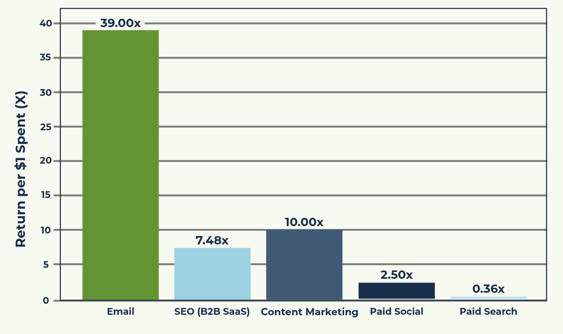 email-dominating-digital-channel