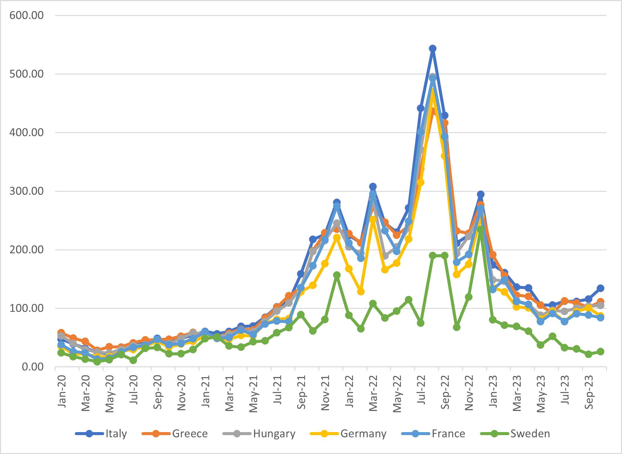Average monthly electricity wholesale prices, EU countries