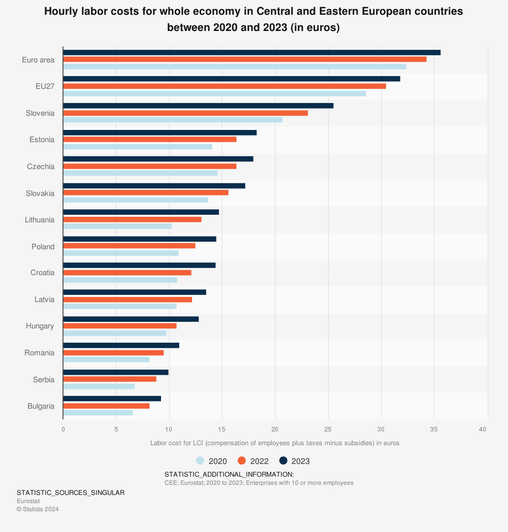labor costs in Europe